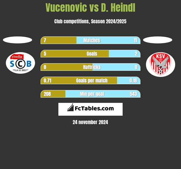 Vucenovic vs D. Heindl h2h player stats