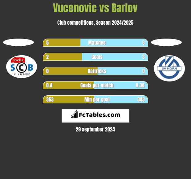 Vucenovic vs Barlov h2h player stats