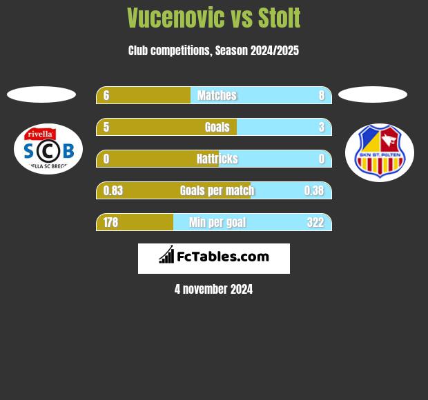 Vucenovic vs Stolt h2h player stats