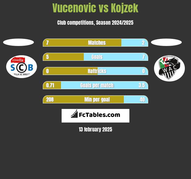 Vucenovic vs Kojzek h2h player stats