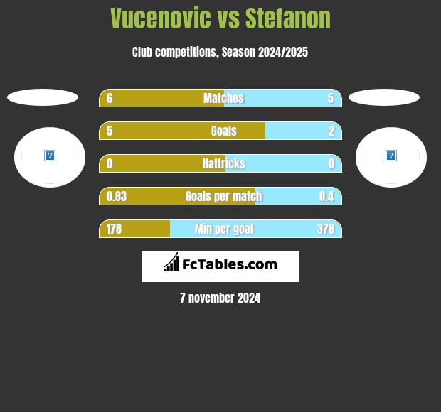 Vucenovic vs Stefanon h2h player stats