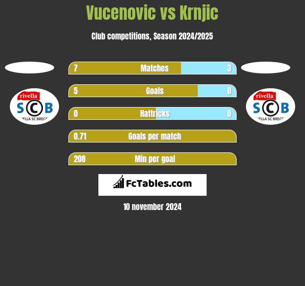 Vucenovic vs Krnjic h2h player stats