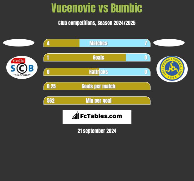 Vucenovic vs Bumbic h2h player stats