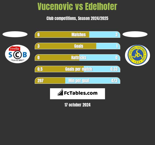 Vucenovic vs Edelhofer h2h player stats