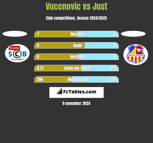 Vucenovic vs Just h2h player stats