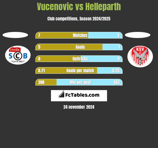 Vucenovic vs Helleparth h2h player stats