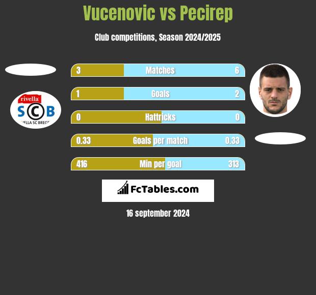 Vucenovic vs Pecirep h2h player stats