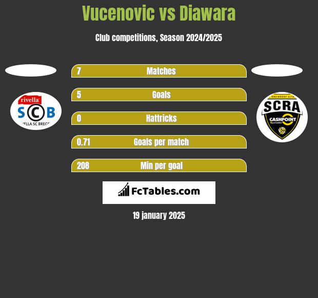 Vucenovic vs Diawara h2h player stats