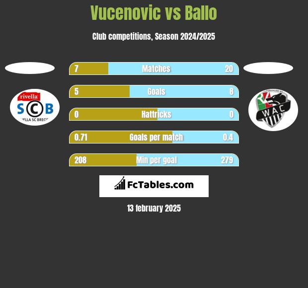 Vucenovic vs Ballo h2h player stats