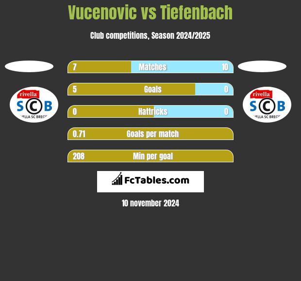 Vucenovic vs Tiefenbach h2h player stats