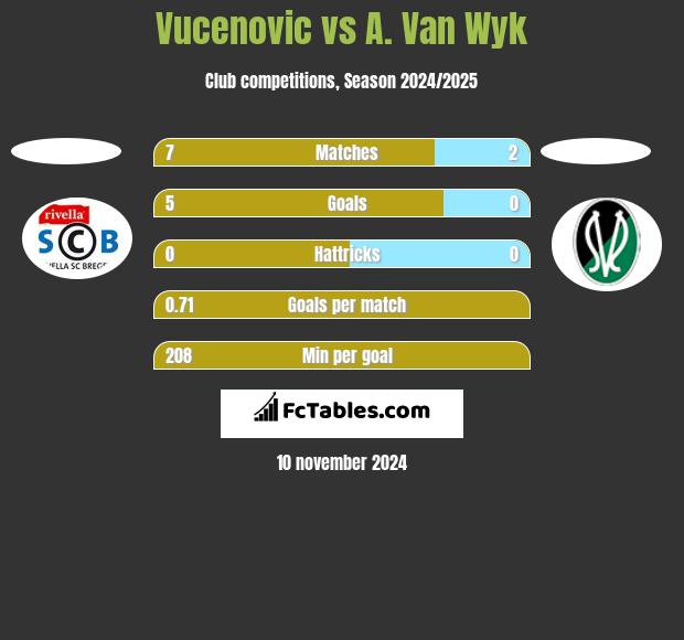 Vucenovic vs A. Van Wyk h2h player stats