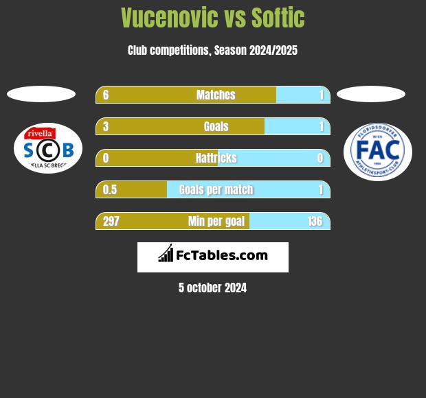 Vucenovic vs Softic h2h player stats