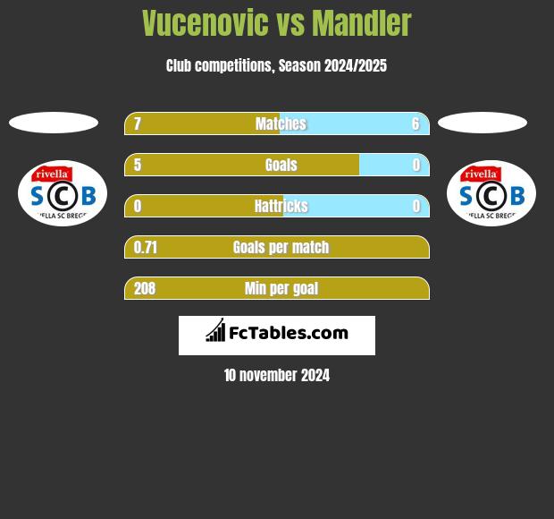 Vucenovic vs Mandler h2h player stats