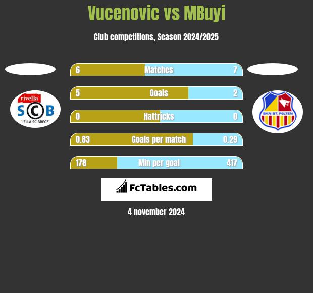 Vucenovic vs MBuyi h2h player stats