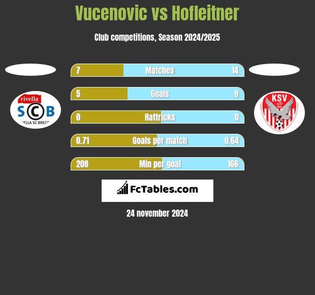 Vucenovic vs Hofleitner h2h player stats