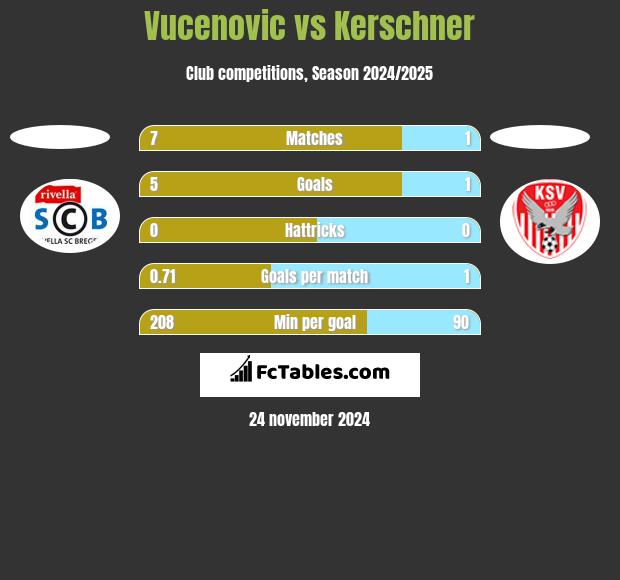 Vucenovic vs Kerschner h2h player stats