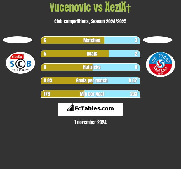 Vucenovic vs ÄeziÄ‡ h2h player stats