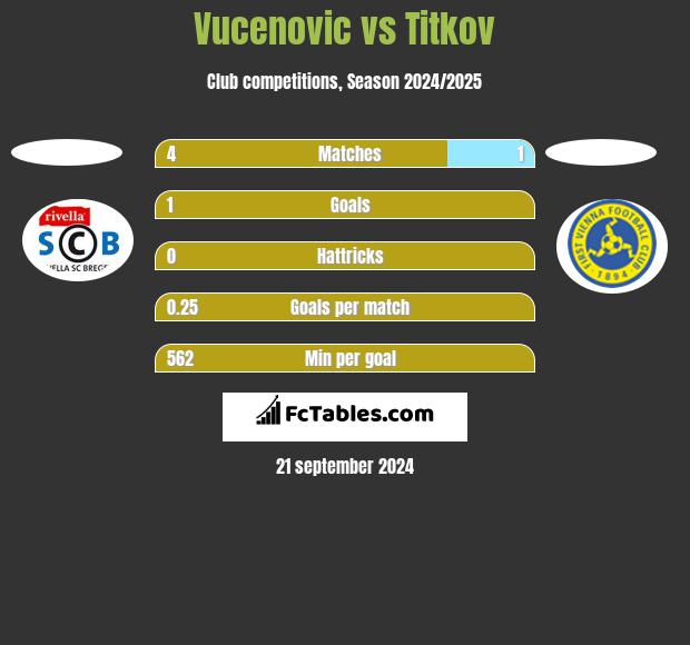 Vucenovic vs Titkov h2h player stats