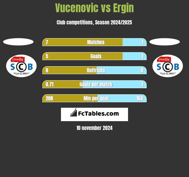 Vucenovic vs Ergin h2h player stats