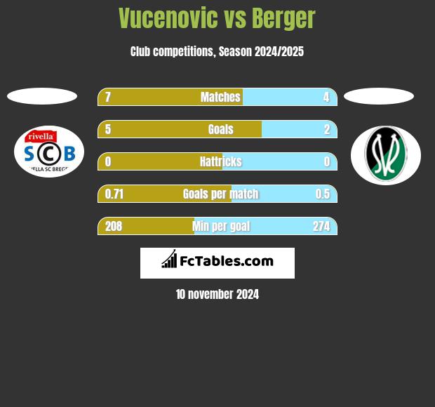 Vucenovic vs Berger h2h player stats