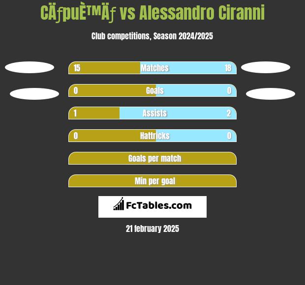 CÄƒpuÈ™Äƒ vs Alessandro Ciranni h2h player stats