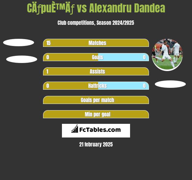 CÄƒpuÈ™Äƒ vs Alexandru Dandea h2h player stats