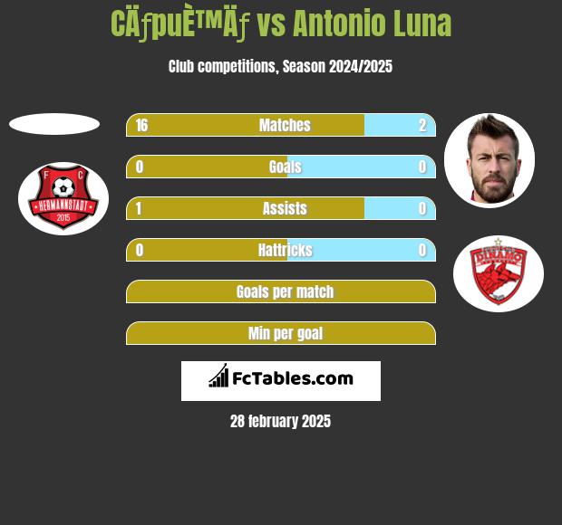 CÄƒpuÈ™Äƒ vs Antonio Luna h2h player stats