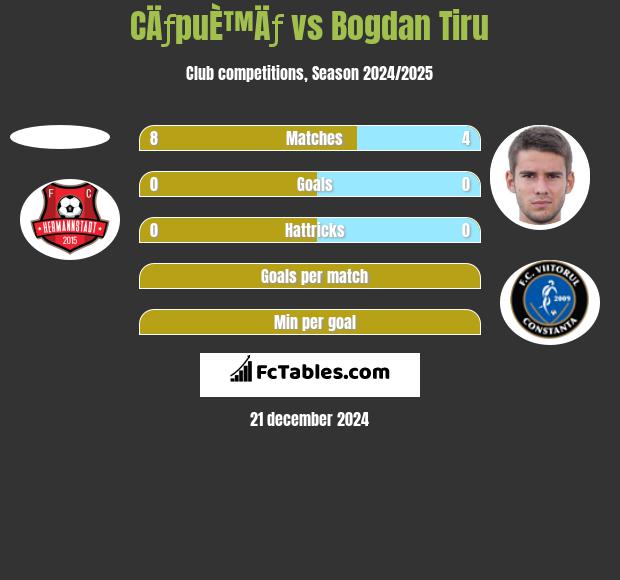 CÄƒpuÈ™Äƒ vs Bogdan Tiru h2h player stats