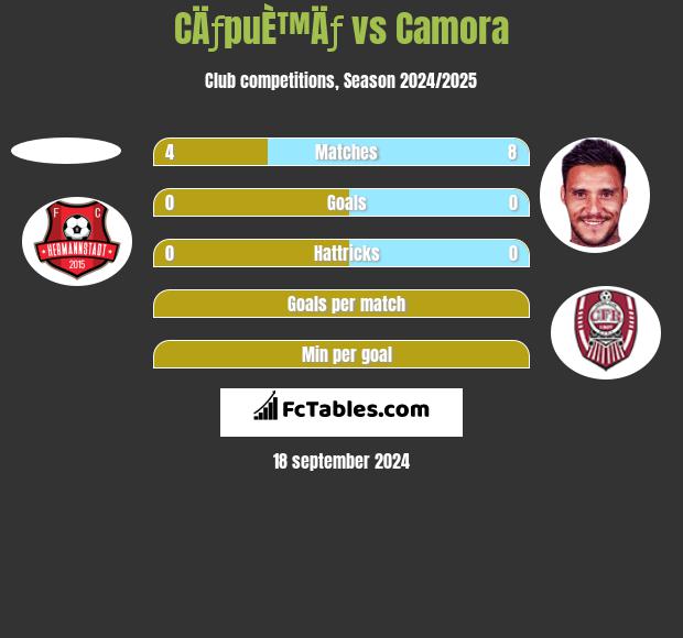 CÄƒpuÈ™Äƒ vs Camora h2h player stats