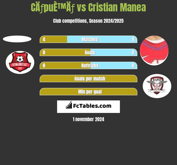 CÄƒpuÈ™Äƒ vs Cristian Manea h2h player stats