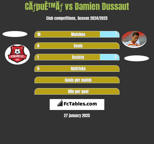 CÄƒpuÈ™Äƒ vs Damien Dussaut h2h player stats