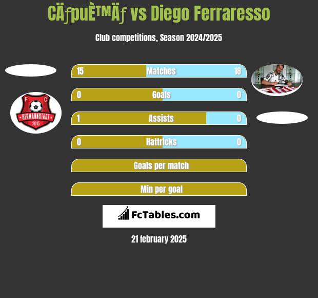 CÄƒpuÈ™Äƒ vs Diego Ferraresso h2h player stats