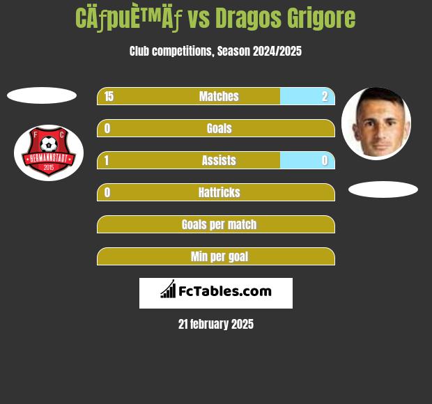 CÄƒpuÈ™Äƒ vs Dragos Grigore h2h player stats