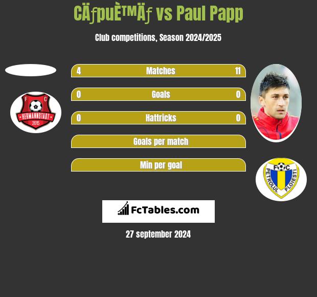 CÄƒpuÈ™Äƒ vs Paul Papp h2h player stats