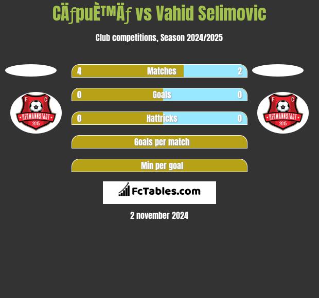 CÄƒpuÈ™Äƒ vs Vahid Selimovic h2h player stats