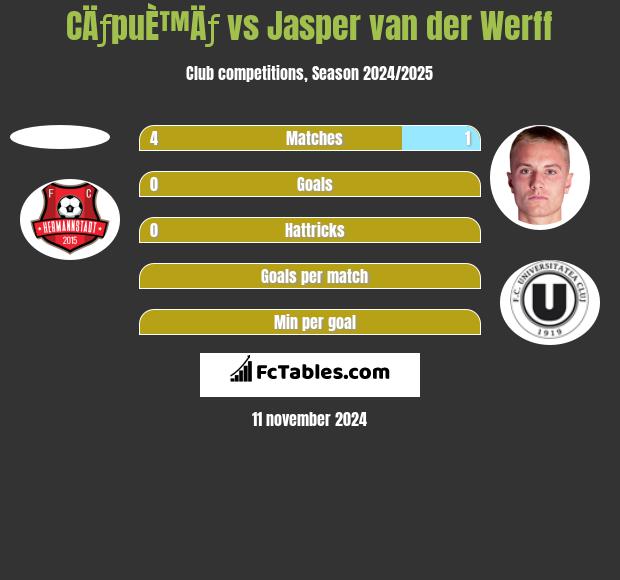 CÄƒpuÈ™Äƒ vs Jasper van der Werff h2h player stats