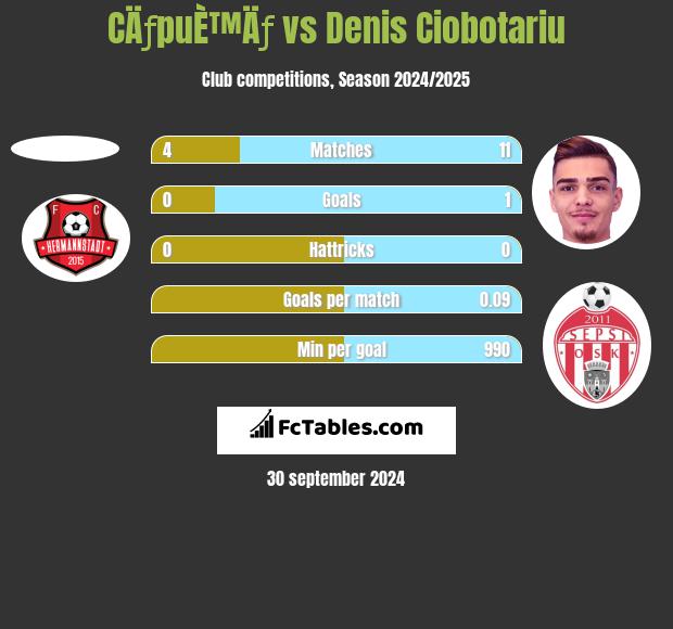 CÄƒpuÈ™Äƒ vs Denis Ciobotariu h2h player stats