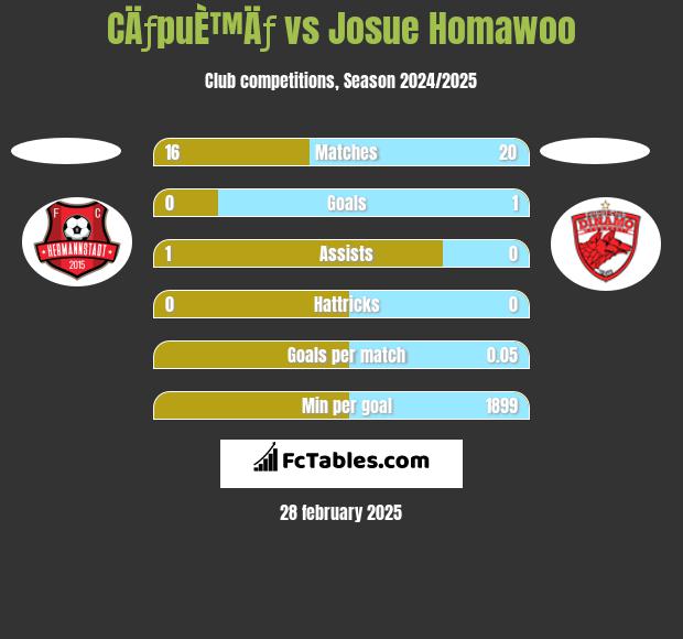 CÄƒpuÈ™Äƒ vs Josue Homawoo h2h player stats