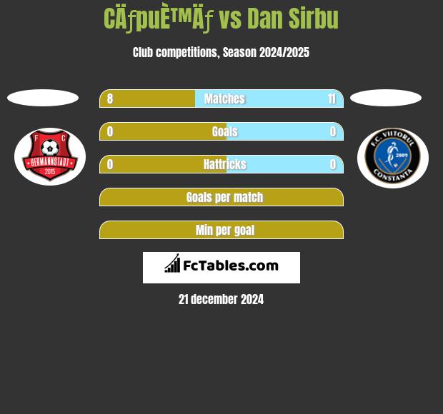 CÄƒpuÈ™Äƒ vs Dan Sirbu h2h player stats