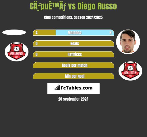 CÄƒpuÈ™Äƒ vs Diego Russo h2h player stats