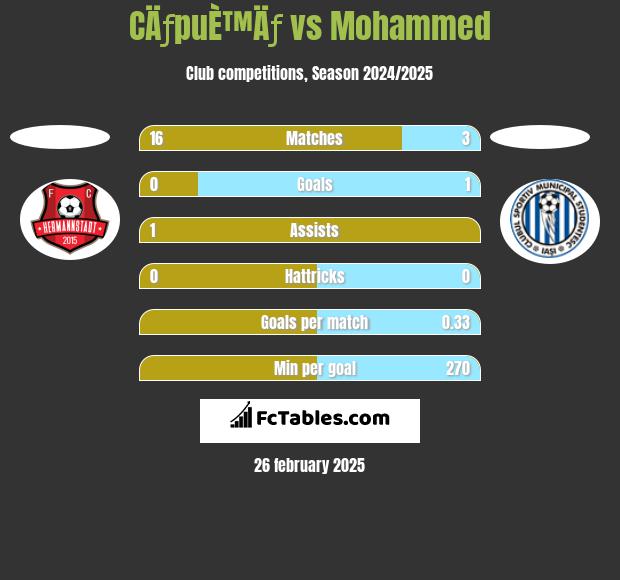 CÄƒpuÈ™Äƒ vs Mohammed h2h player stats