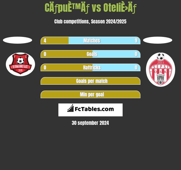 CÄƒpuÈ™Äƒ vs OteliÈ›Äƒ h2h player stats