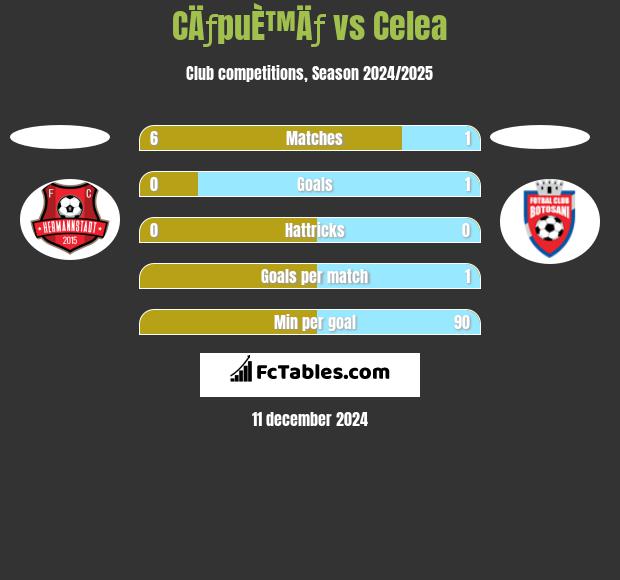 CÄƒpuÈ™Äƒ vs Celea h2h player stats