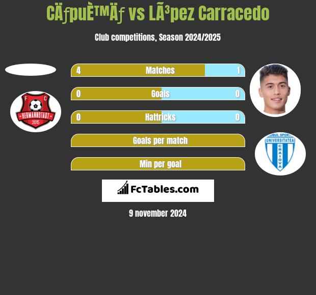 CÄƒpuÈ™Äƒ vs LÃ³pez Carracedo h2h player stats