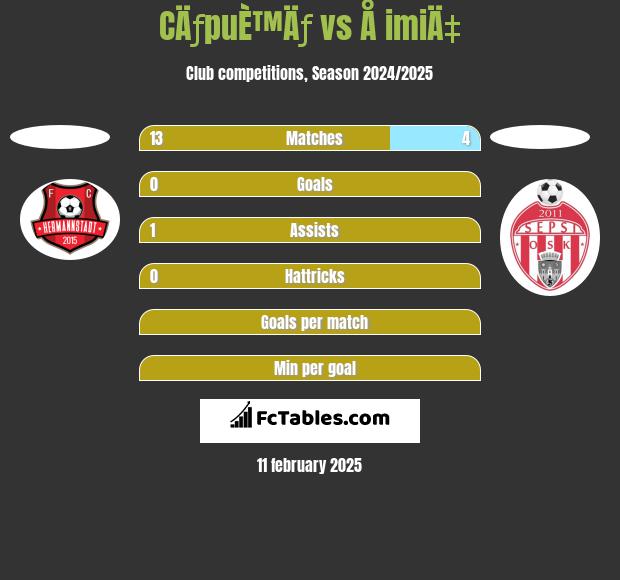 CÄƒpuÈ™Äƒ vs Å imiÄ‡ h2h player stats