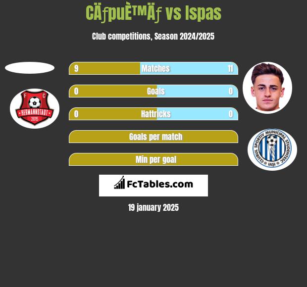 CÄƒpuÈ™Äƒ vs Ispas h2h player stats