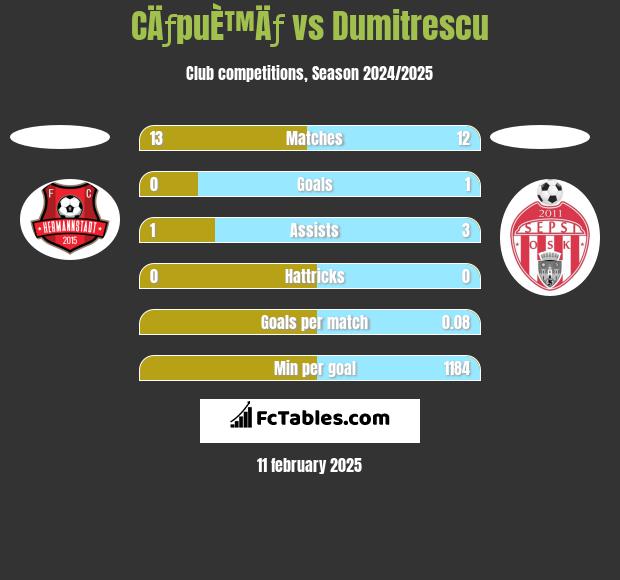 CÄƒpuÈ™Äƒ vs Dumitrescu h2h player stats