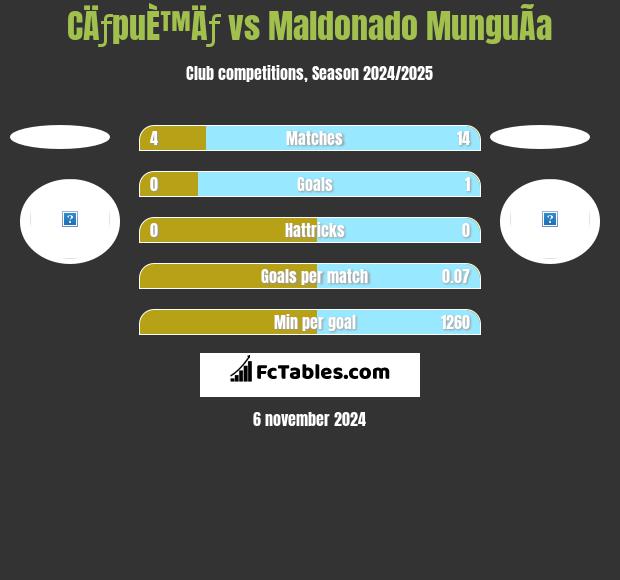 CÄƒpuÈ™Äƒ vs Maldonado MunguÃ­a h2h player stats