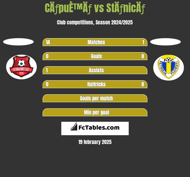 CÄƒpuÈ™Äƒ vs StÄƒnicÄƒ h2h player stats