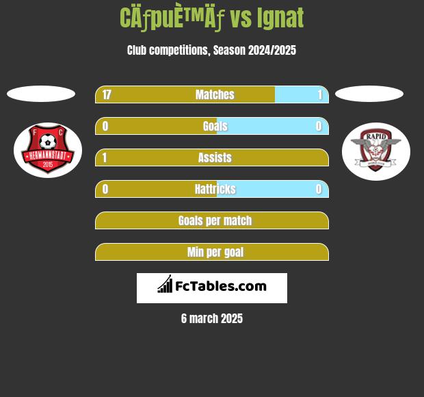 CÄƒpuÈ™Äƒ vs Ignat h2h player stats